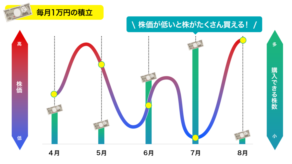 毎月1万円の積立イメージ